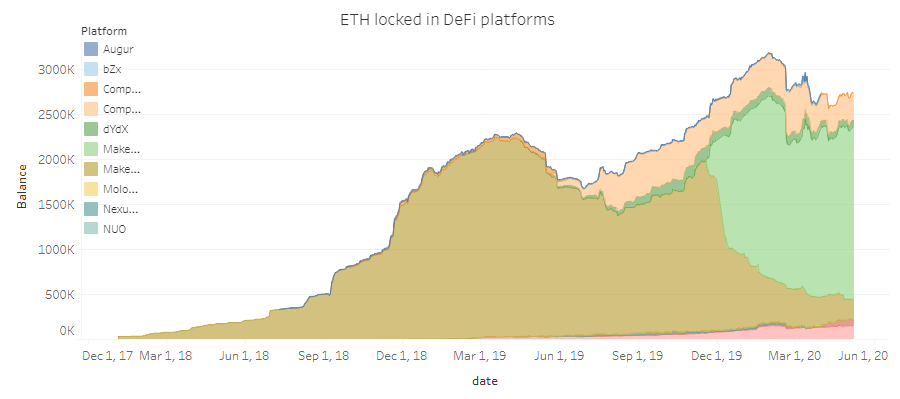 ETH locked in DeFi contracts, Dec ‘17-present