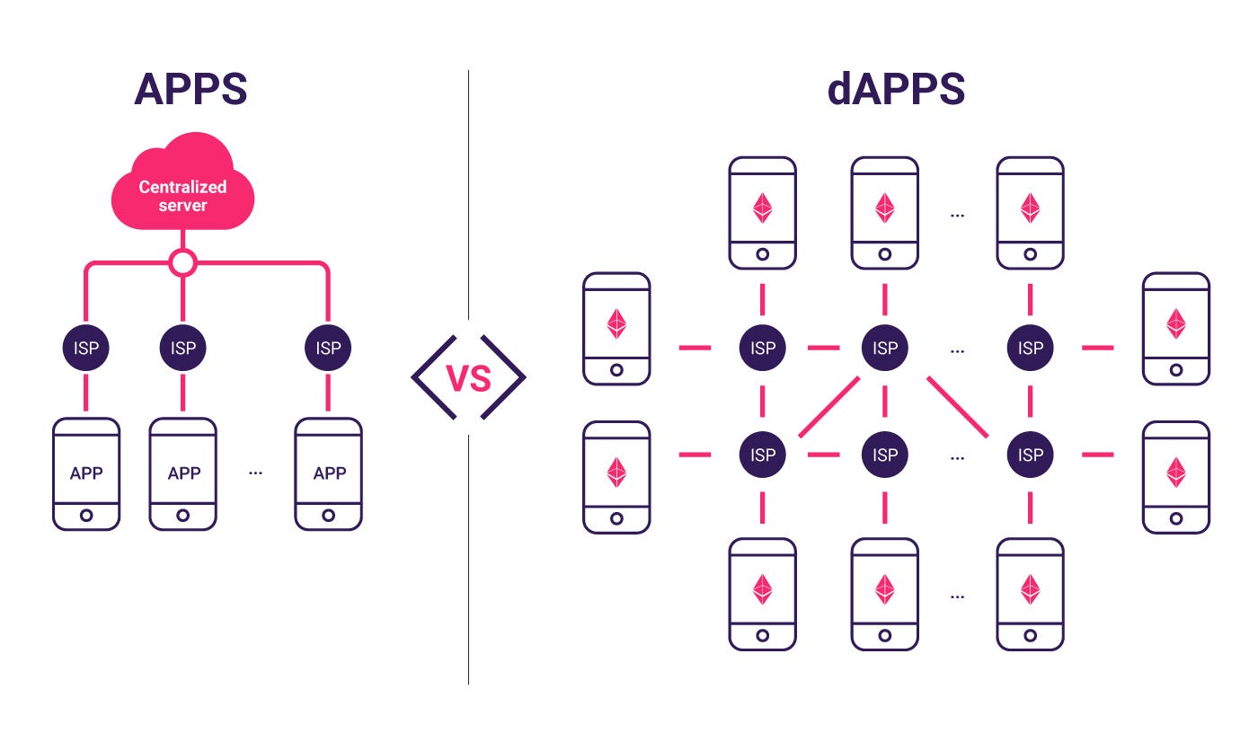 DeFi dApps offer fully decentralized alternatives to traditional financial solutions